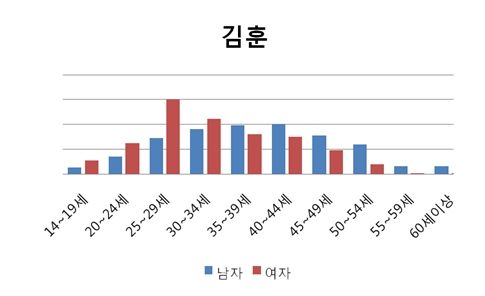 남성취향 김훈, 여성취향 에쿠니 가오리