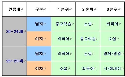 요람에서 무덤까지 - 생애주기별 독서경향