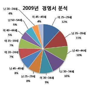 여성, 경제 활동의 주역으로