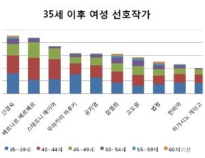 35세 이후 여성들의 독서탐구생활