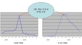 원작도 흥행따라… 영화 개봉 한달 전후가 원작 판매의 정점!